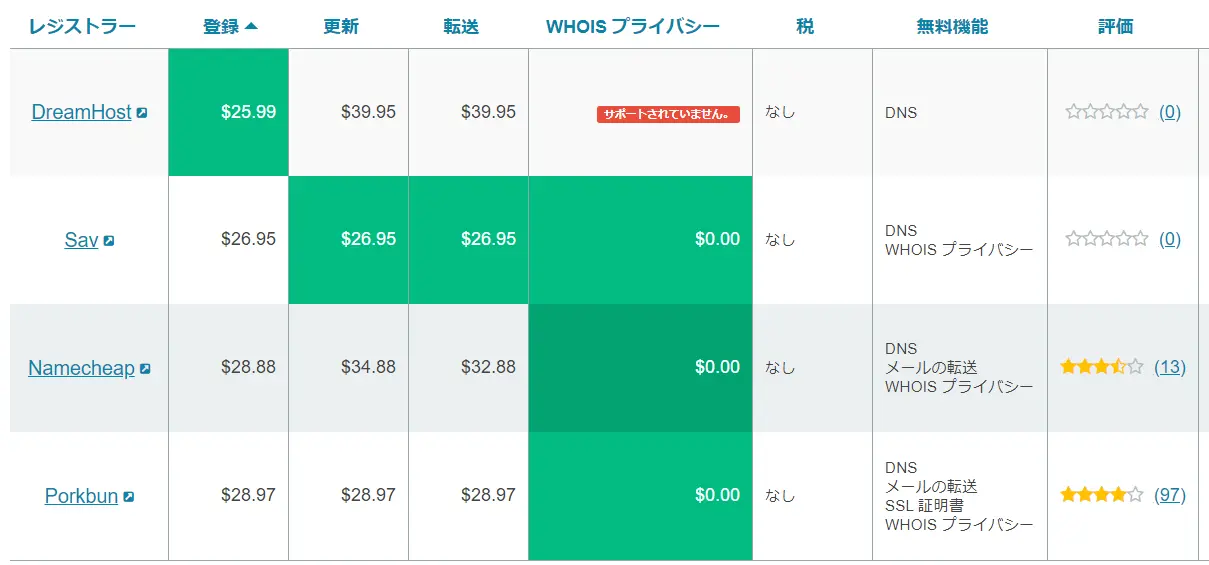 ioドメイン 安いレジスタ一覧